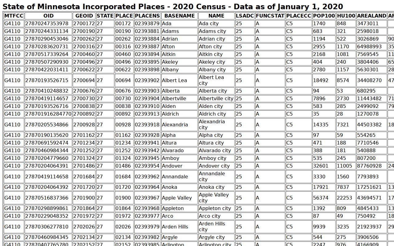 Census incorporated place table used to rank Kittson County cities by population